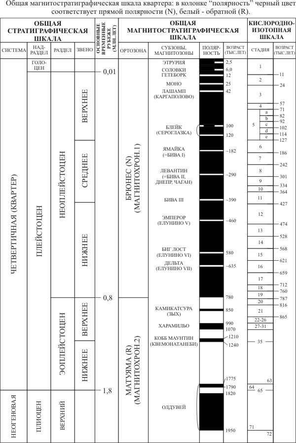 Общая магнитостратиграфическая шкала квартера