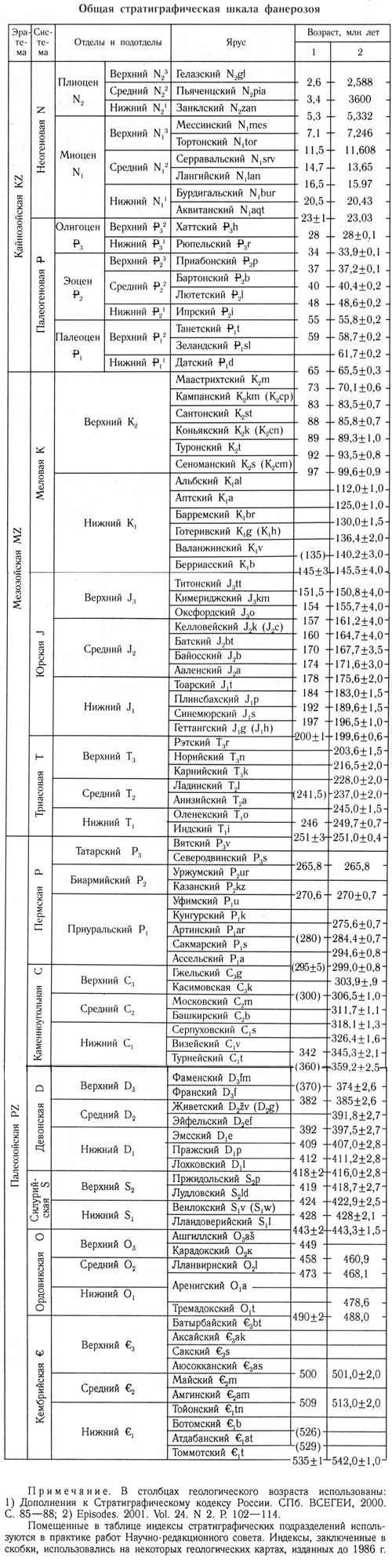 Общая стратиграфическая шкала фанерозоя