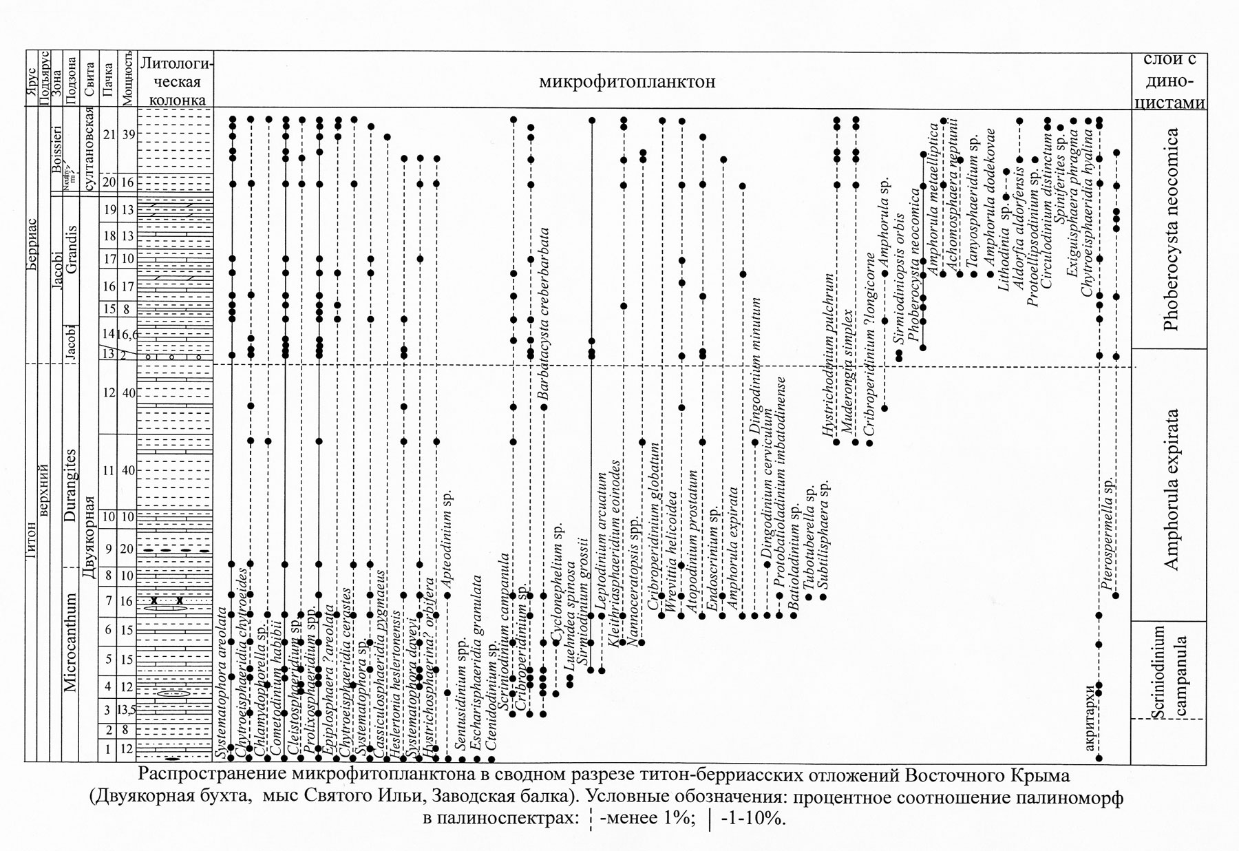 Распространение микрофитопланктона в сводном разрезе титон-берриасских отложений Восточного Крыма